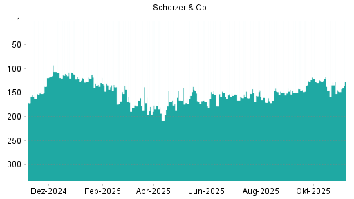 BOTSI®-Advisor Hochstufung Scherzer & Co. von Rang 147 auf ...