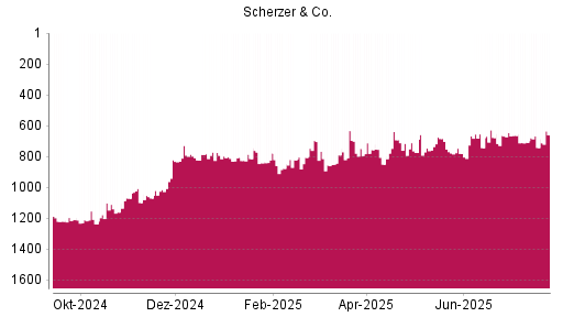 BOTSI®-Advisor Abstufung Scherzer & Co. von Rang 807 auf ...