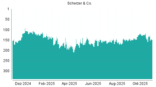 BOTSI®-Advisor Abstufung Scherzer & Co. von Rang 128 auf ...