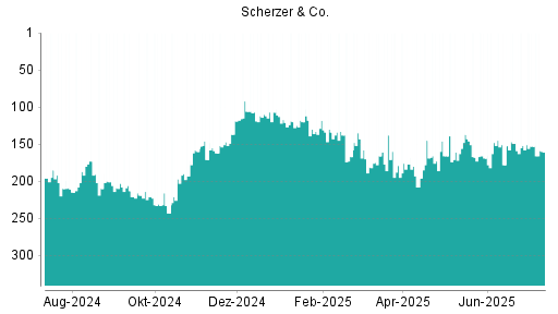 BOTSI®-Advisor Abstufung Scherzer & Co. von Rang 153 auf ...