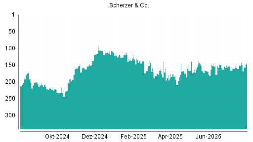 BOTSI®-Advisor Hochstufung Scherzer & Co. von Rang 149 auf ...