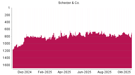 BOTSI®-Advisor Abstufung Scherzer & Co. von Rang 1102 auf ...