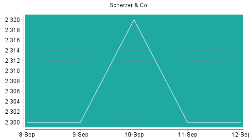 BOTSI®-Advisor Abstufung Scherzer & Co. von Rang 148 auf ...