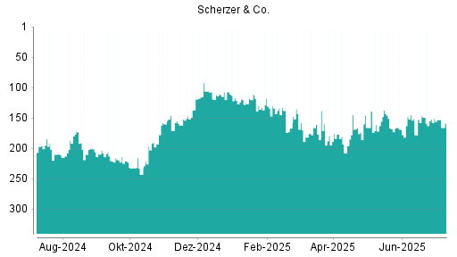 BOTSI®-Advisor Abstufung Scherzer & Co. von Rang 152 auf ...
