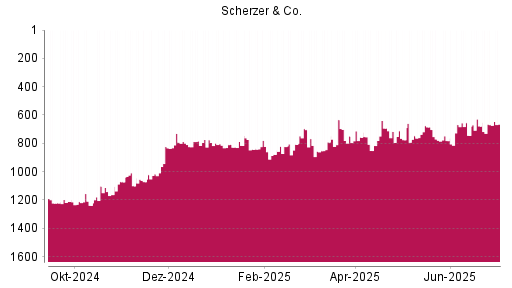 BOTSI®-Advisor Abstufung Scherzer & Co. von Rang 676 auf ...