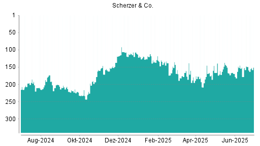 BOTSI®-Advisor Hochstufung Scherzer & Co. von Rang 178 auf ...