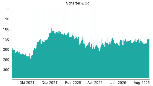 BOTSI®-Advisor Hochstufung Scherzer & Co. von Rang 170 auf ...