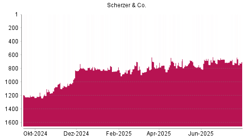 BOTSI®-Advisor Abstufung Scherzer & Co. von Rang 779 auf ...