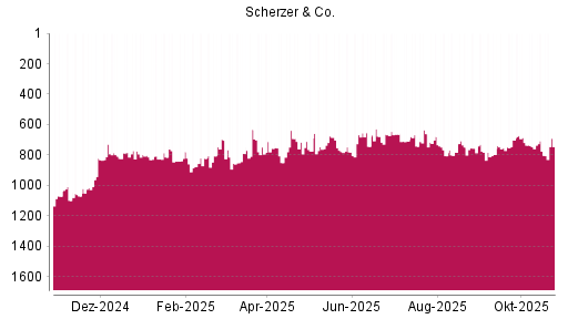BOTSI®-Advisor Hochstufung Scherzer & Co. von Rang 775 auf ...