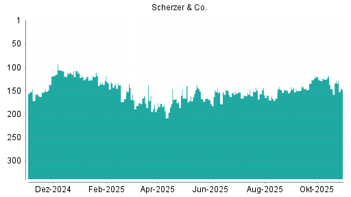 BOTSI®-Advisor Hochstufung Scherzer & Co. von Rang 170 auf ...