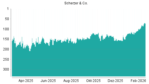 BOTSI®-Advisor Hochstufung Scherzer & Co. von Rang 85 auf ...