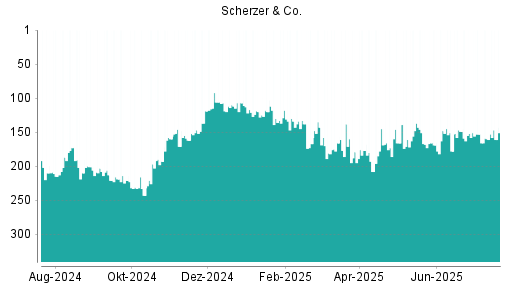 BOTSI®-Advisor Abstufung Scherzer & Co. von Rang 153 auf ...