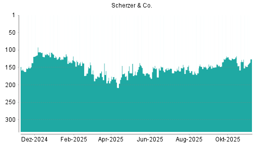 BOTSI®-Advisor Abstufung Scherzer & Co. von Rang 128 auf ...
