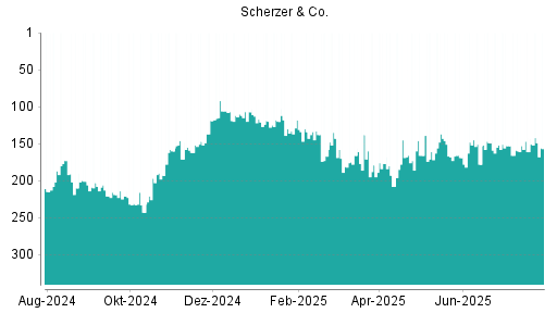 BOTSI®-Advisor Abstufung Scherzer & Co. von Rang 160 auf ...