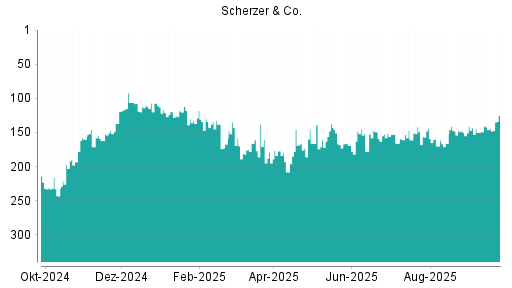BOTSI®-Advisor Hochstufung Scherzer & Co. von Rang 144 auf ...