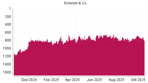 BOTSI®-Advisor Abstufung Scherzer & Co. von Rang 770 auf ...