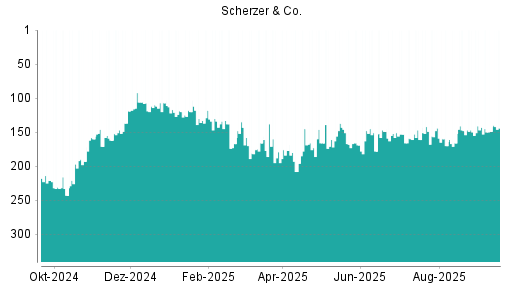 BOTSI®-Advisor Hochstufung Scherzer & Co. von Rang 149 auf ...