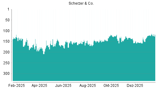 BOTSI®-Advisor Abstufung Scherzer & Co. von Rang 121 auf ...