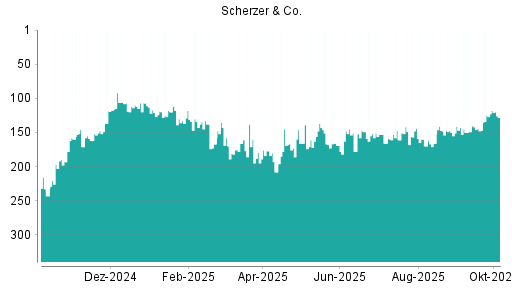 BOTSI®-Advisor Hochstufung Scherzer & Co. von Rang 125 auf ...