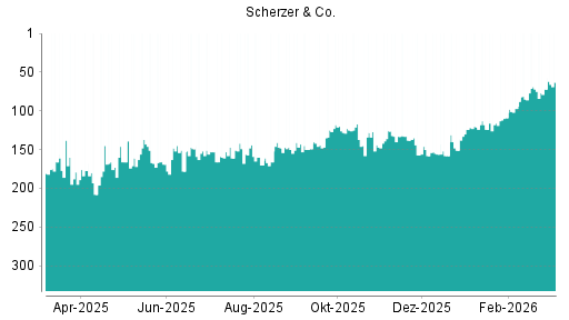 BOTSI®-Advisor Hochstufung Scherzer & Co. von Rang 72 auf ...