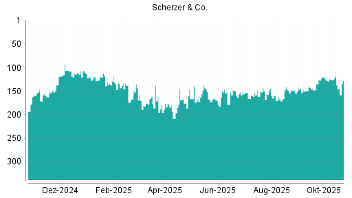 BOTSI®-Advisor Abstufung Scherzer & Co. von Rang 160 auf ...