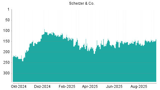 BOTSI®-Advisor Abstufung Scherzer & Co. von Rang 148 auf ...