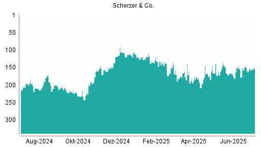 BOTSI®-Advisor Abstufung Scherzer & Co. von Rang 149 auf ...
