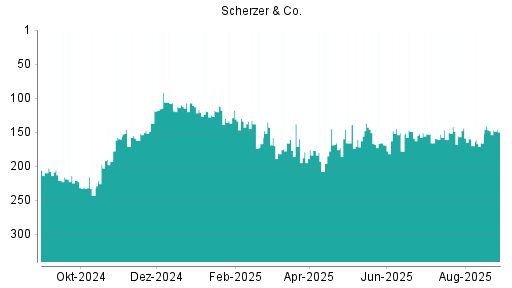 BOTSI®-Advisor Abstufung Scherzer & Co. von Rang 148 auf ...