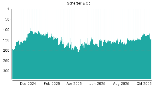 BOTSI®-Advisor Abstufung Scherzer & Co. von Rang 148 auf ...