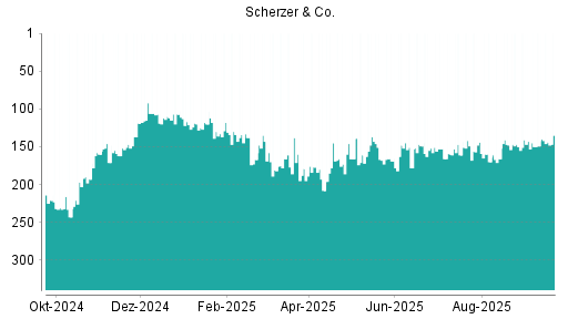 BOTSI®-Advisor Abstufung Scherzer & Co. von Rang 143 auf ...