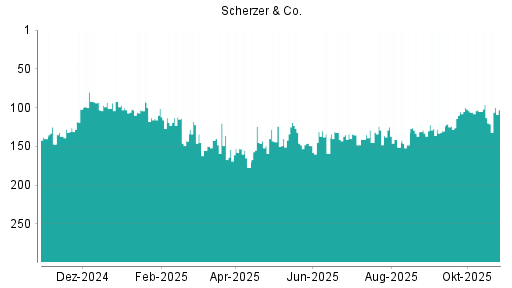 BOTSI®-Advisor Hochstufung Scherzer & Co. von Rang 156 auf Rang 144