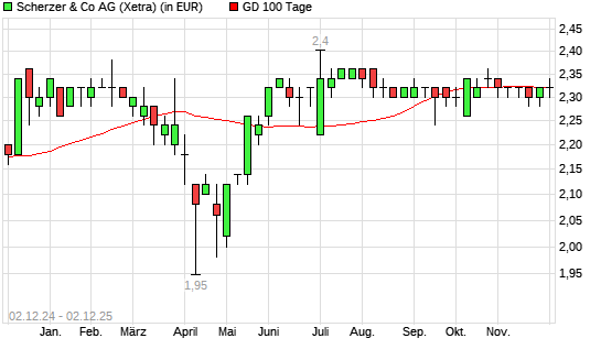 Scherzer & Co.-Aktie über 100-Tage-Linie