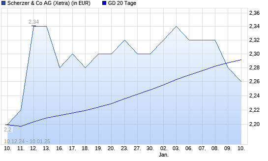 Scherzer & Co.-Aktie unter 20-Tage-Linie