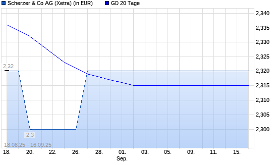 Scherzer & Co.-Aktie unter 20-Tage-Linie