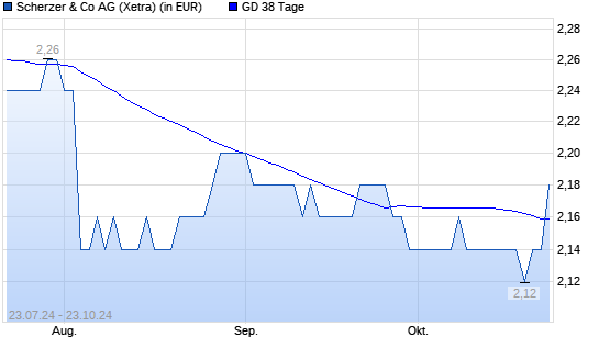 Scherzer & Co.-Aktie über 38-Tage-Linie
