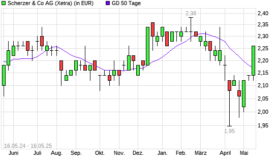 Scherzer & Co.-Aktie unter 50-Tage-Linie