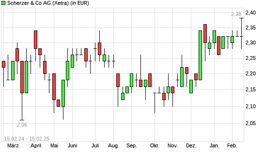 Scherzer & Co.-Aktie mit neuem 12-Monats-Hoch