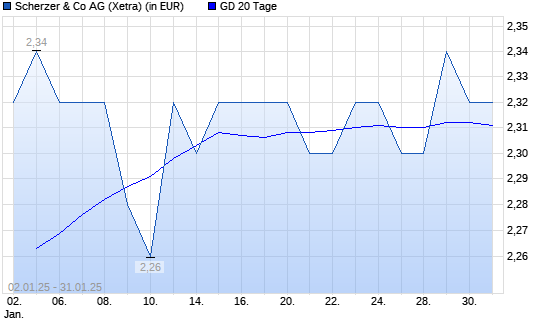 Scherzer & Co.-Aktie über 20-Tage-Linie