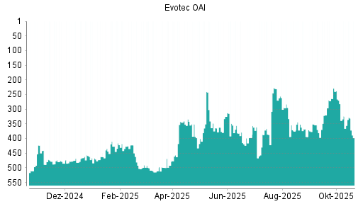 BOTSI®-Advisor Abstufung Evotec von Rang 295 auf ...