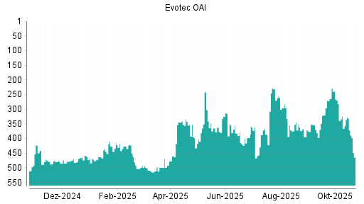 BOTSI®-Advisor Hochstufung Evotec von Rang 514 auf ...