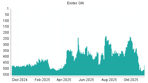 BOTSI®-Advisor belässt Evotec weiter auf ...