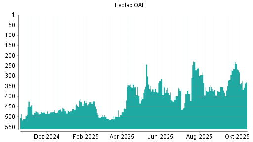 BOTSI®-Advisor Abstufung Evotec von Rang 324 auf ...