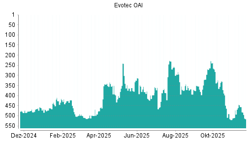 BOTSI®-Advisor Abstufung Evotec von Rang 447 auf ...