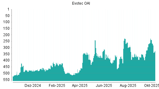 BOTSI®-Advisor Abstufung Evotec von Rang 266 auf ...