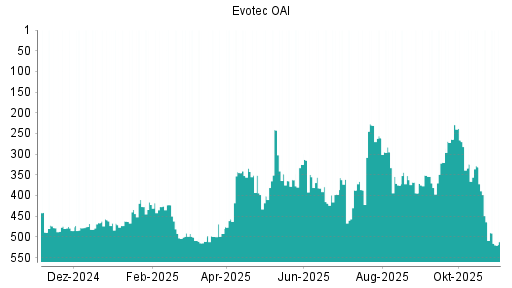 BOTSI®-Advisor Abstufung Evotec von Rang 349 auf ...