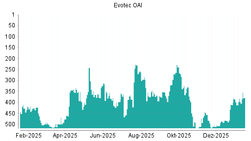 BOTSI®-Advisor Abstufung Evotec von Rang 331 auf ...