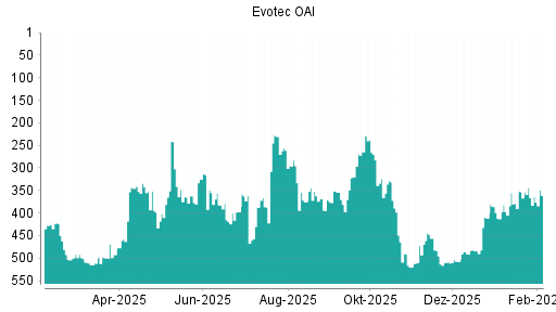 BOTSI®-Advisor Hochstufung Evotec von Rang 378 auf ...