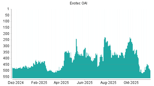 BOTSI®-Advisor Hochstufung Evotec von Rang 434 auf ...