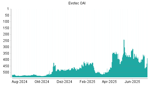 BOTSI®-Advisor belässt Evotec weiter auf Rang 519