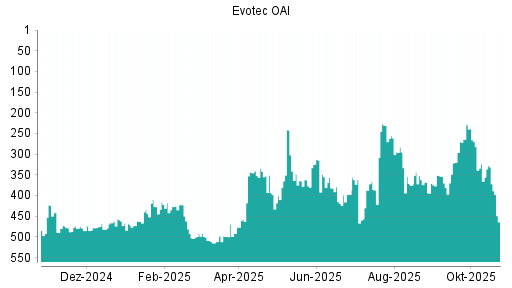 BOTSI®-Advisor Hochstufung Evotec von Rang 514 auf ...